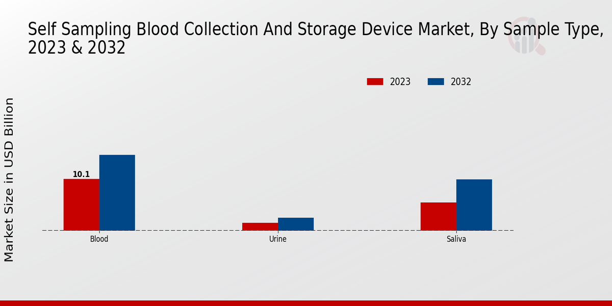 Self Sampling Blood Collection And Storage Device Market ,By Sample Type 2023 & 2032 