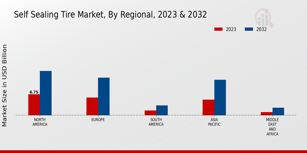 Self Sealing Tire Market 3