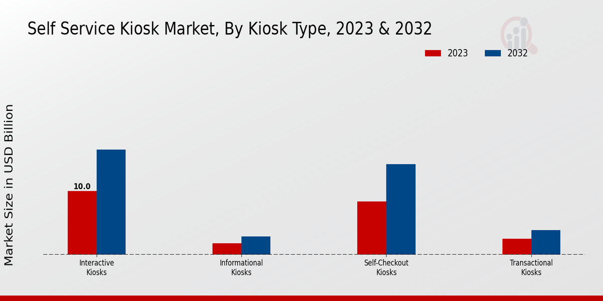 Self Service Kiosk Market Kiosk Type Insights