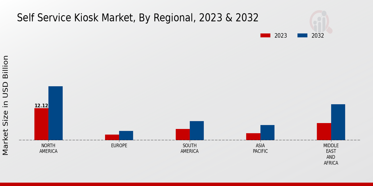 Self Service Kiosk Market Regional Insights