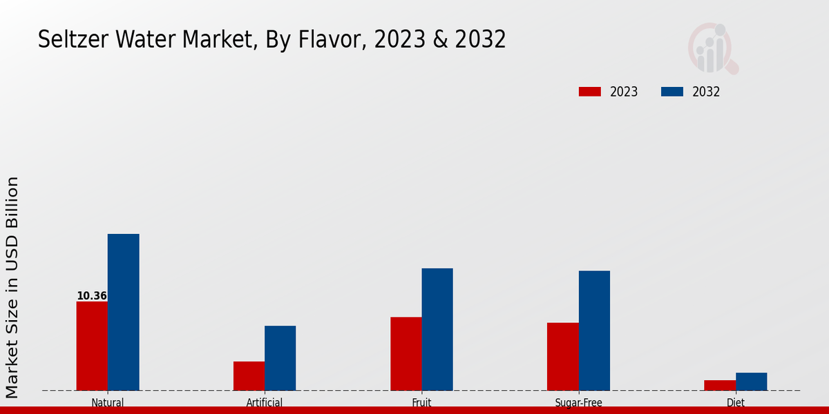 Seltzer Water Market By Flavor