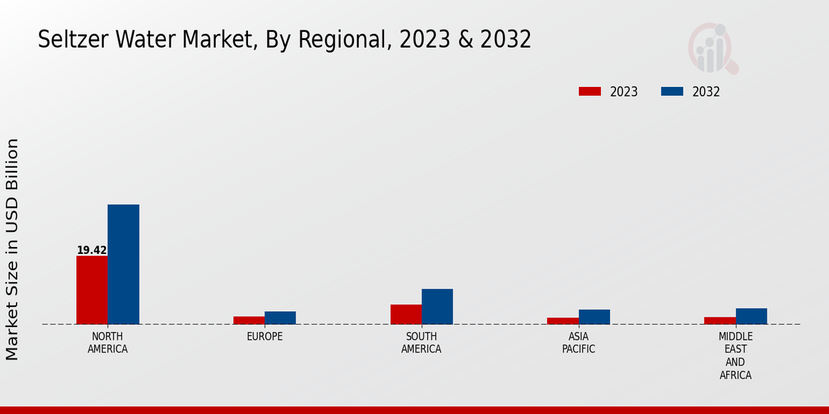 Seltzer Water Market By Region