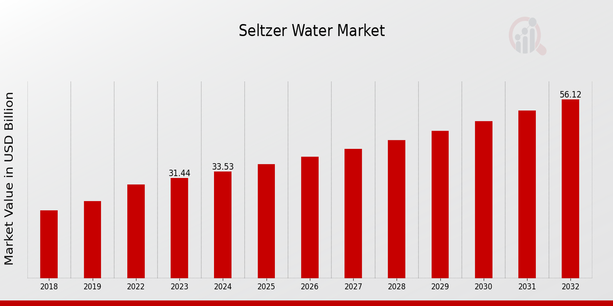 Seltzer Water Market Overview