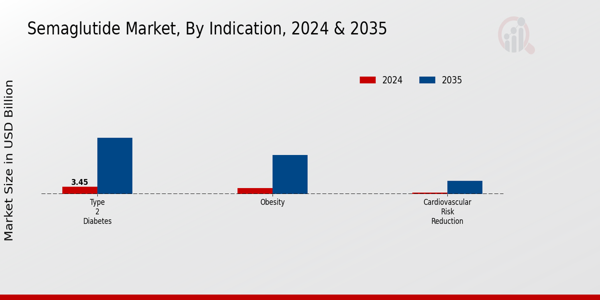 Semaglutide Market Segment