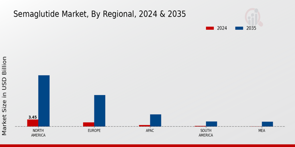 Semaglutide Market Region