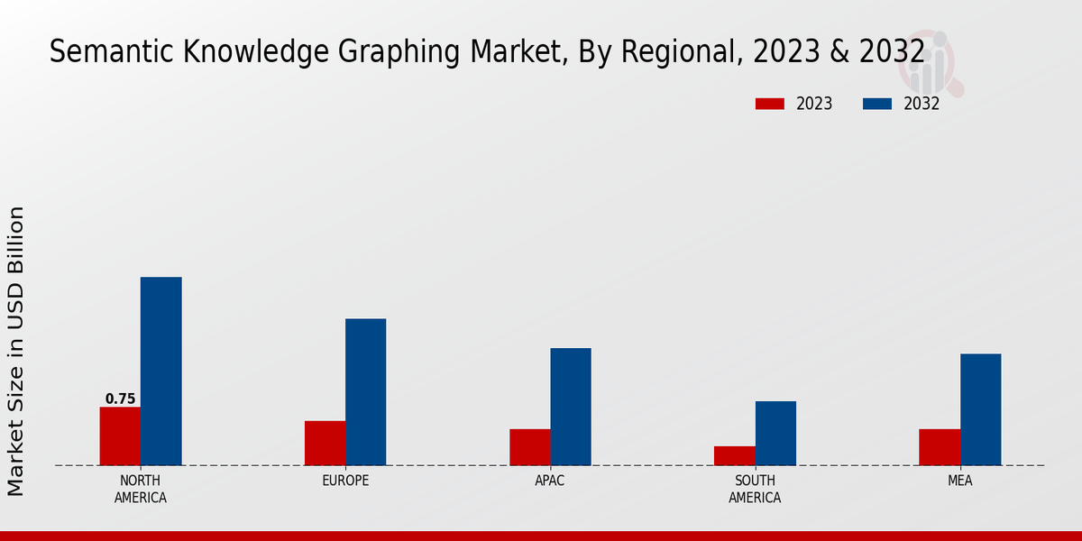 Semantic Knowledge Graphing Market Regional Insights