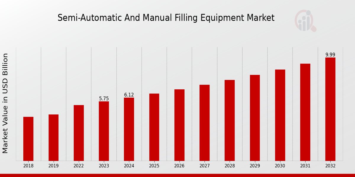 Semi-Automatic and Manual Filling Equipment Market Overview