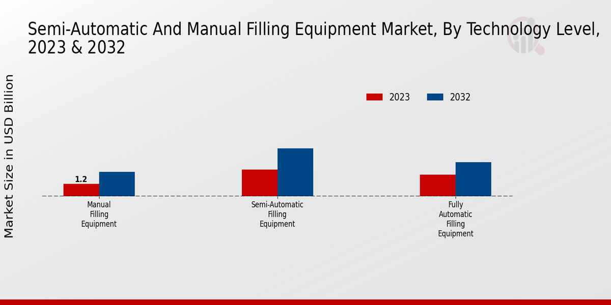 Semi-Automatic and Manual Filling Equipment Market Technology Level Insights  