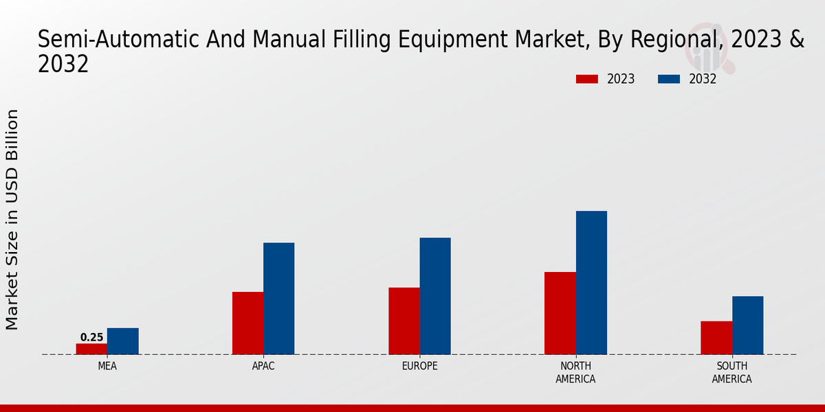 Semi-Automatic and Manual Filling Equipment Market Regional Insights  