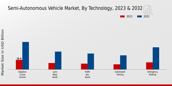 Semi-Autonomous Vehicle Market Technology Insights