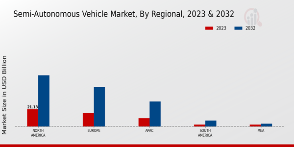 Semi-Autonomous Vehicle Market Regional Insights