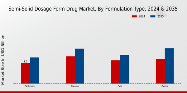 Semi Solid Dosage Form Drug Market Segment