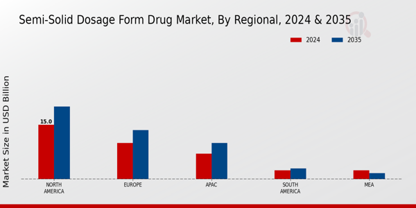 Semi Solid Dosage Form Drug Market Region