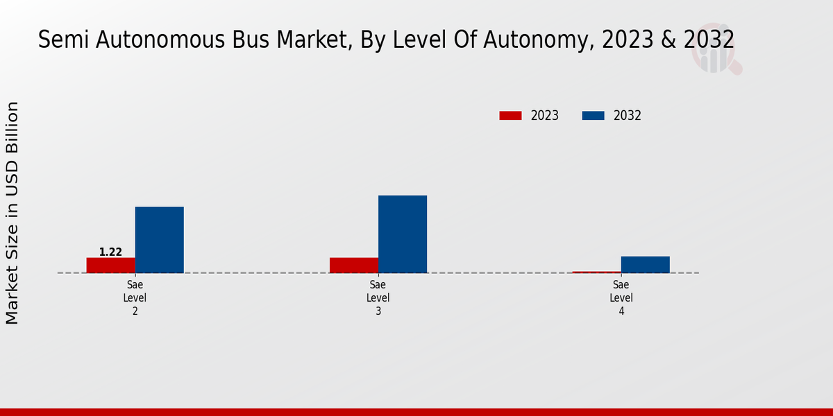 Semi Autonomous Bus Market Level of Autonomy Insights  