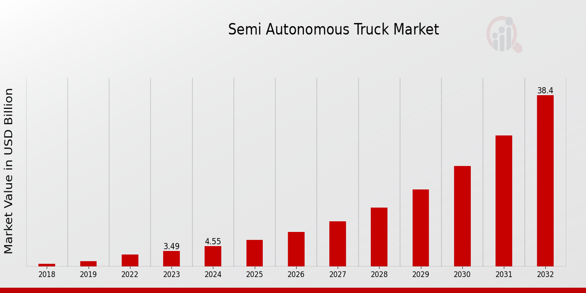 Global Semi-autonomous Truck Market Overview