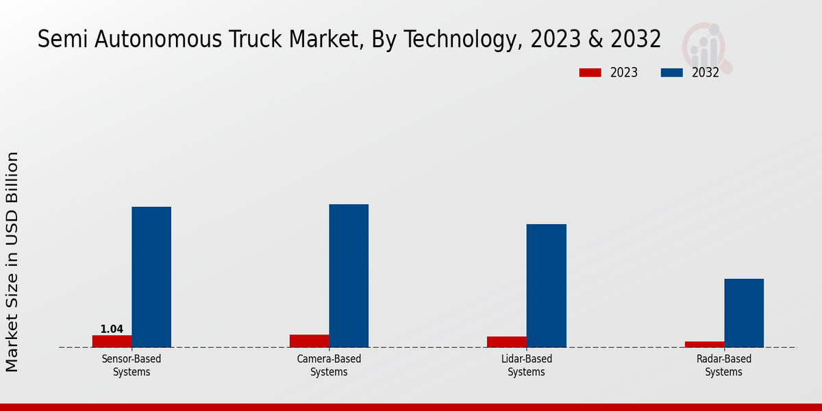 Semi-autonomous Truck Market Technology Insights