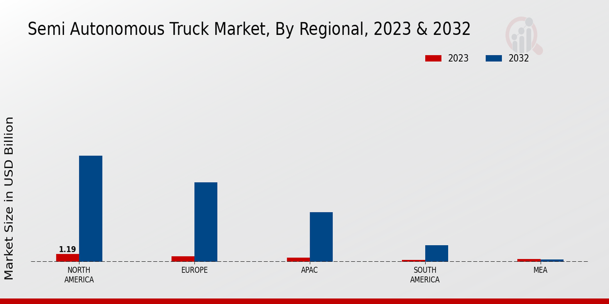 Semi-autonomous Truck Market Regional Insights