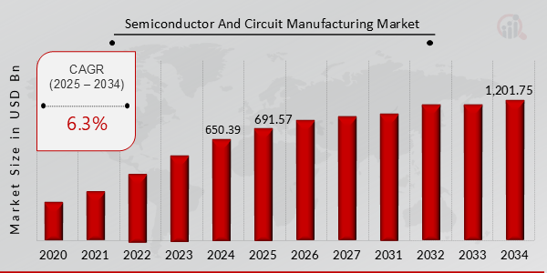 Global Semiconductor and Circuit Manufacturing Market Overview