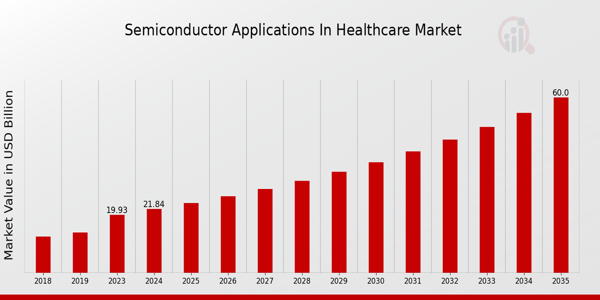 Semi Conductor Applications In Healthcare Market size