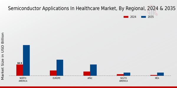 Semi Conductor Applications In Healthcare Market Region