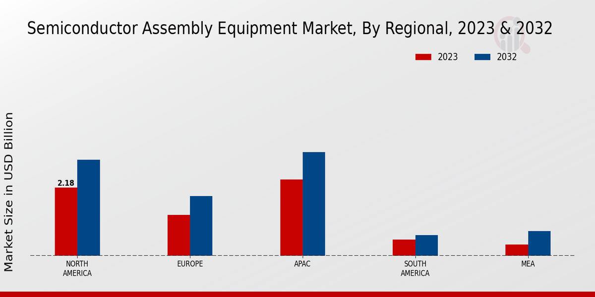 Semiconductor Assembly Equipment Market Regional Insights