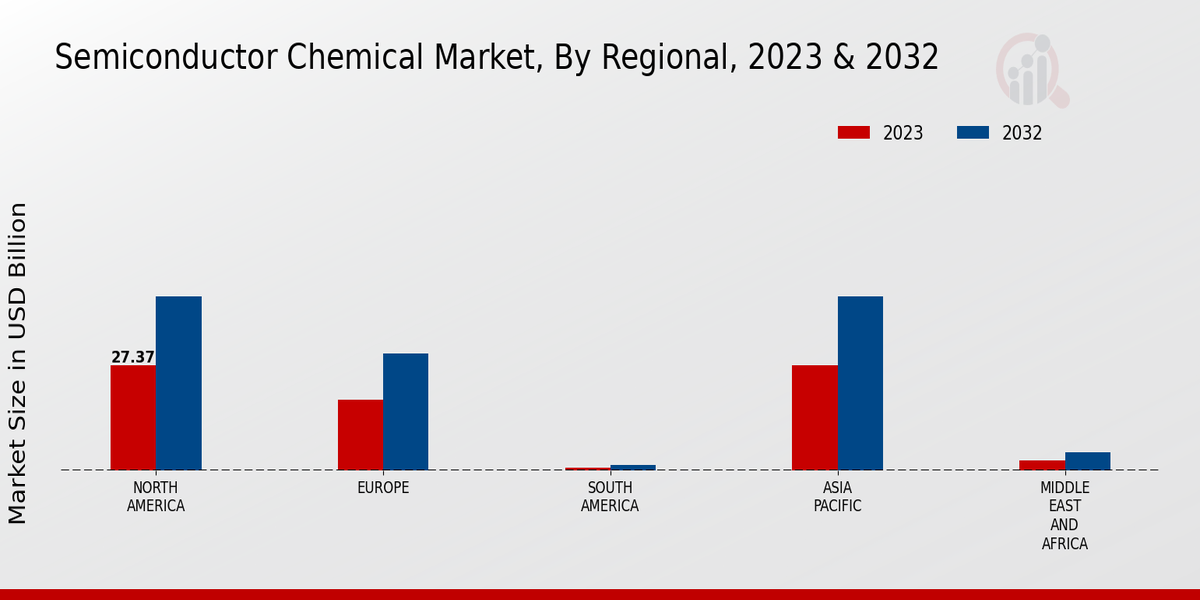 Semiconductor Chemical Market Regional Insights