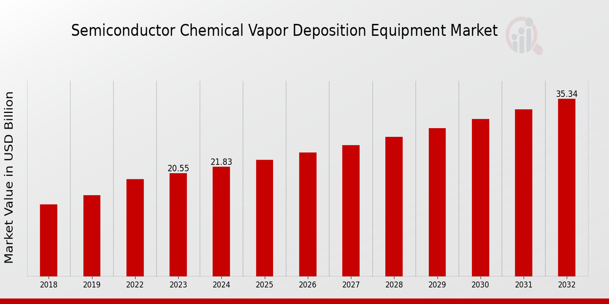 Semiconductor Chemical Vapor Deposition Equipment Market Overview