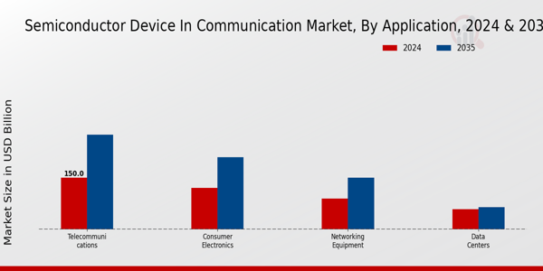 Semiconductor Device In Communication Market Insights