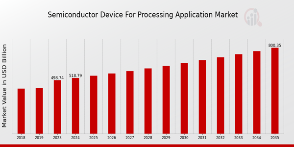 Semiconductor Device For Processing Application Market size