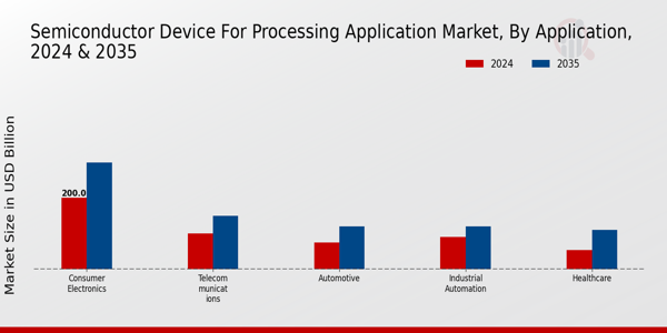 Semiconductor Device For Processing Application Market Segment