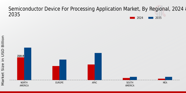 Semiconductor Device For Processing Application Market Region