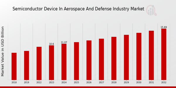 Semiconductor Device in Aerospace and Defense Industry Market Overview