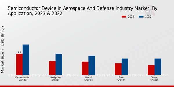 Semiconductor Device in Aerospace and Defense Industry Market Type Insights