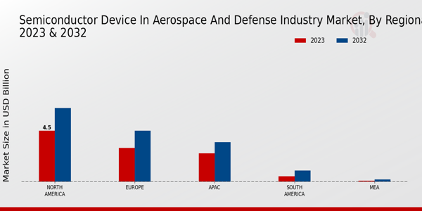 Semiconductor Device in Aerospace and Defense Industry Market 3