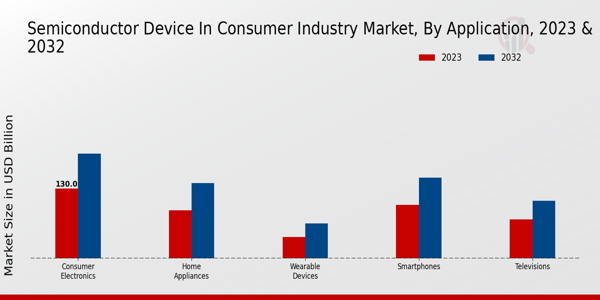 Semiconductor Device in Consumer Industry Market Insights