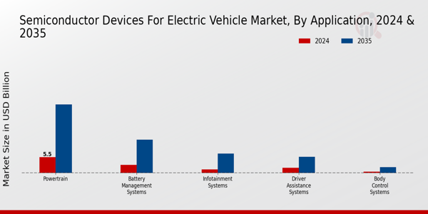 Semiconductor Devices for Electric Vehicle Market Segment