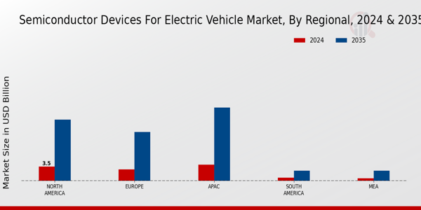 Semiconductor Devices for Electric Vehicle Market Region