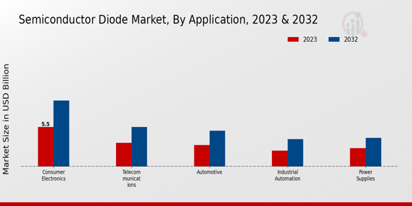 Semiconductor Diode Market type insights