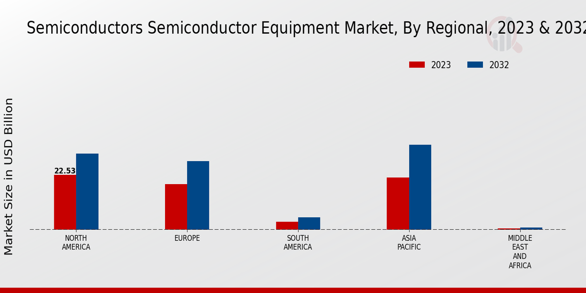 Semiconductor Equipment Market By Regional