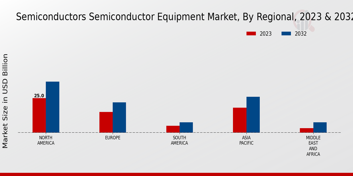 Semiconductor Equipment Market Regional