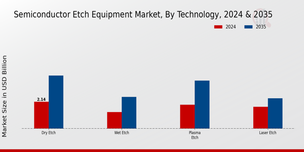 Semiconductor Etch Equipment Market Segment