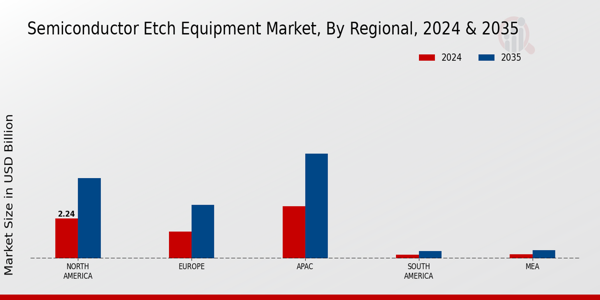 Semiconductor Etch Equipment Market Region