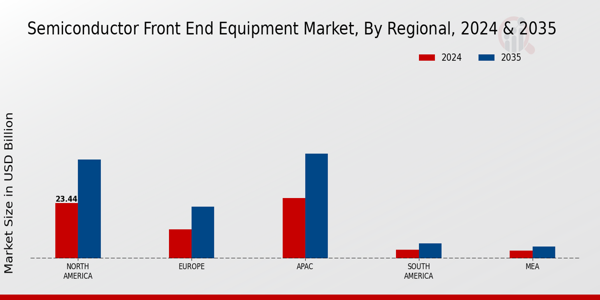 Semiconductor Front End Equipment Market Region