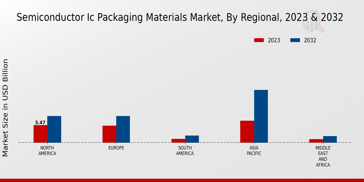 Semiconductor IC Packaging Materials Market Regional Insights