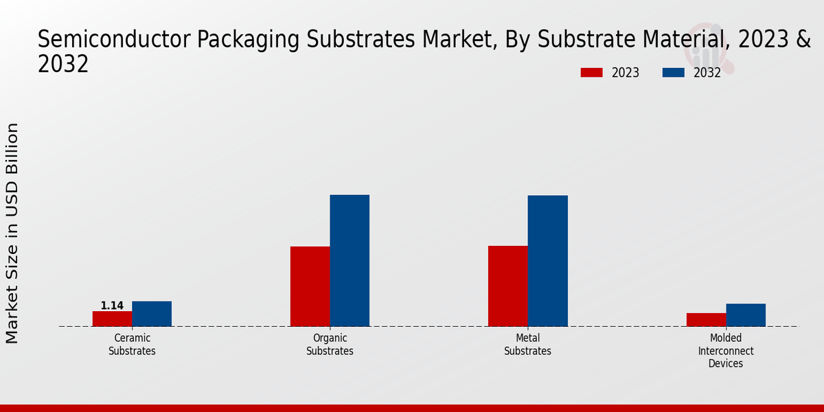 Semiconductor Packaging Substrates Market Substrate Material Insights