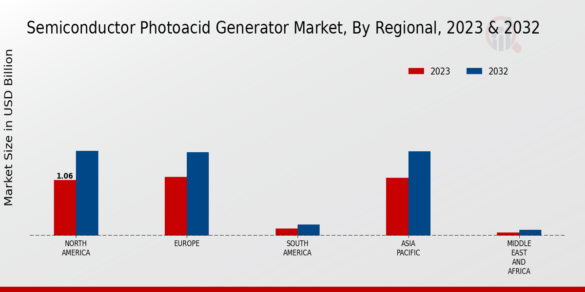 Semiconductor Photoacid Generator Market Regional Insights