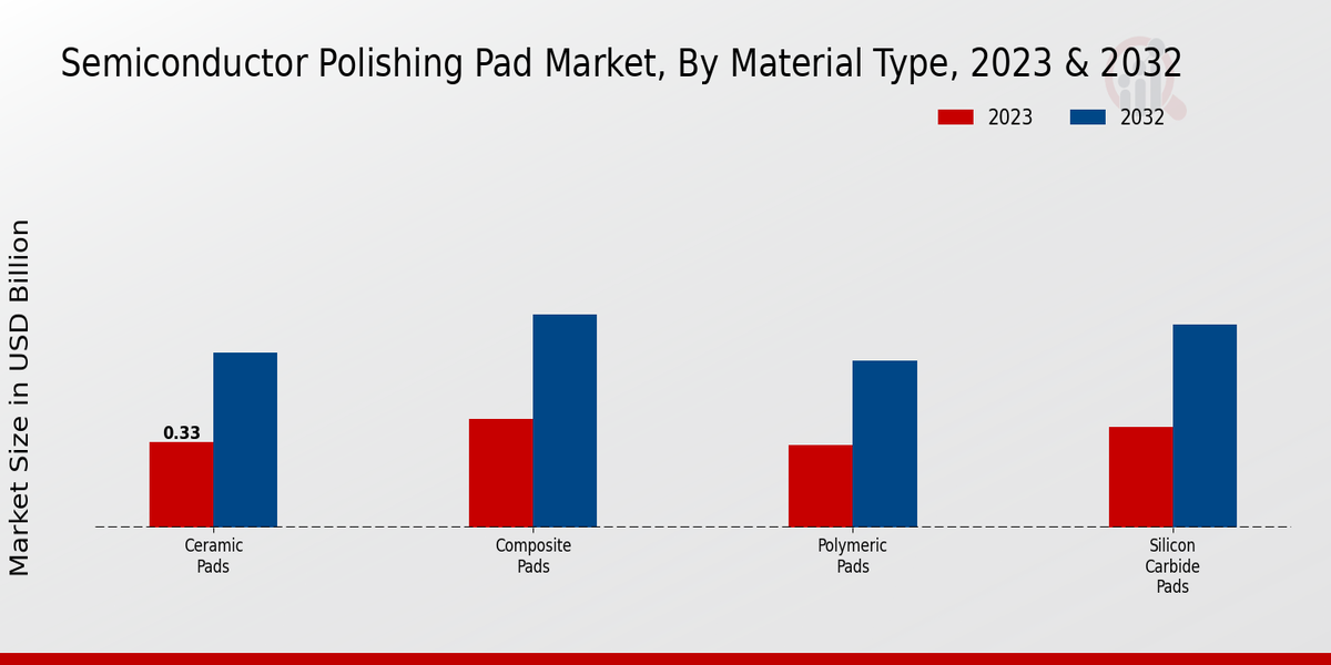 Semiconductor Polishing Pad Market Material Type Insights  