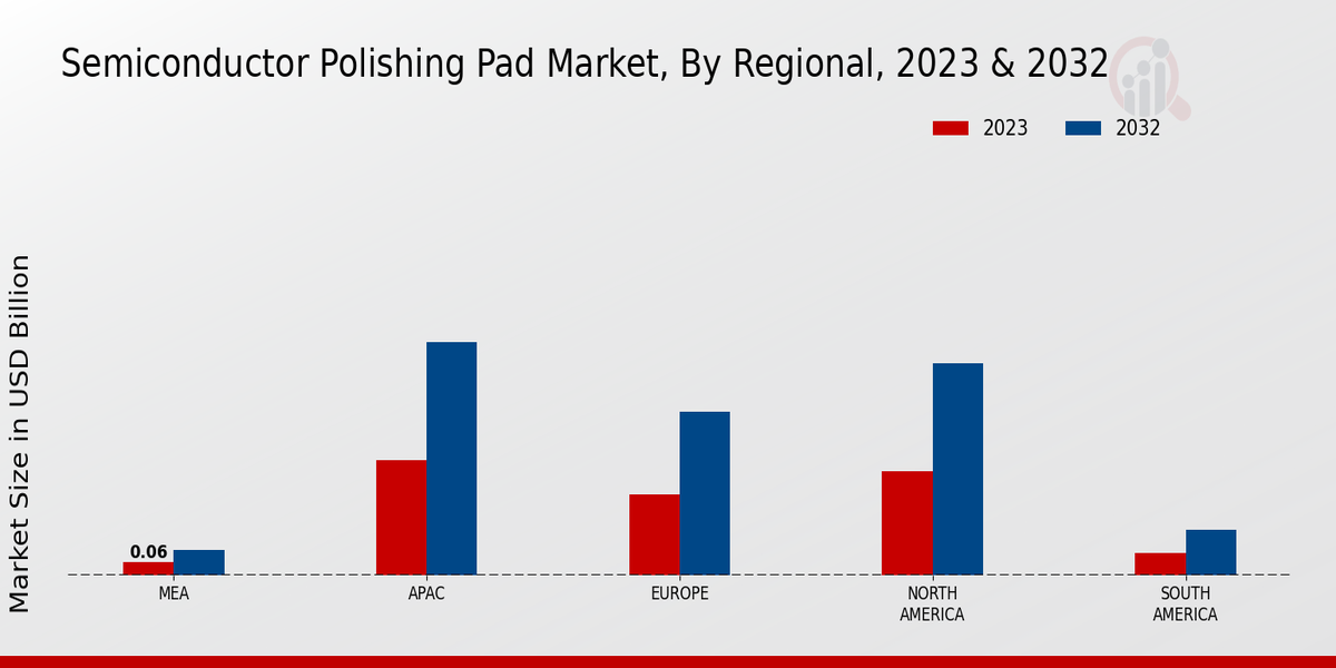 Semiconductor Polishing Pad Market Regional Insights  