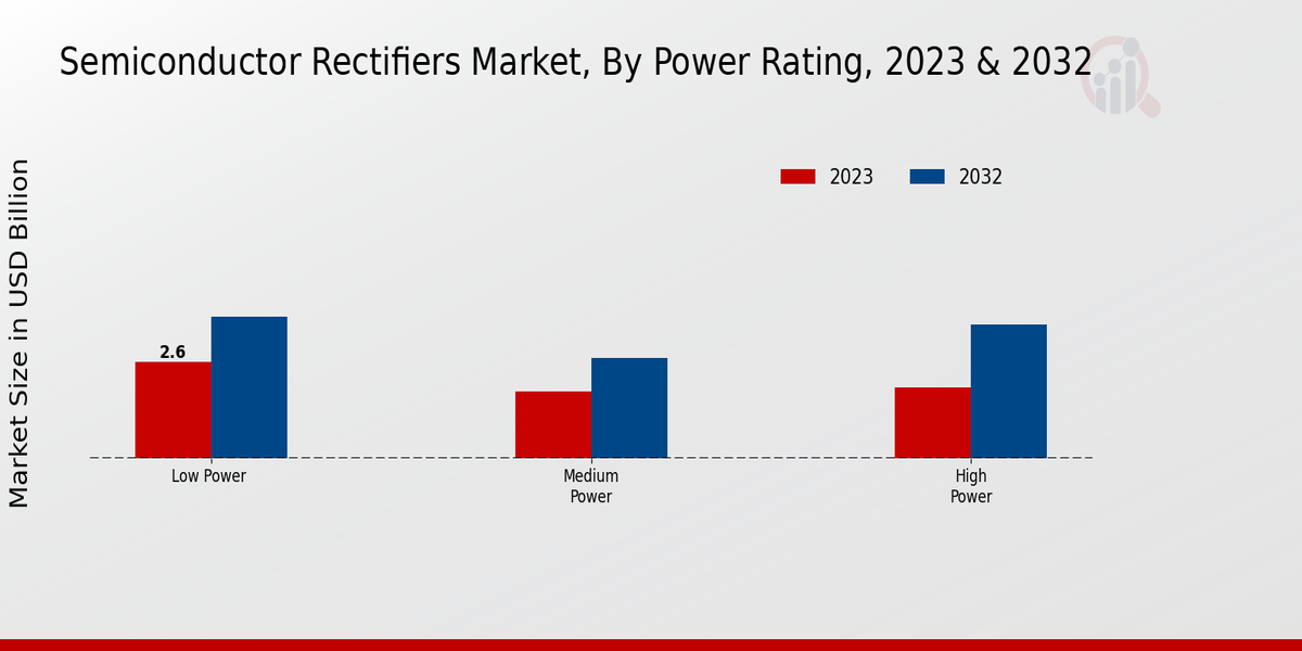 Semiconductor Rectifiers Market Power Rating Insights