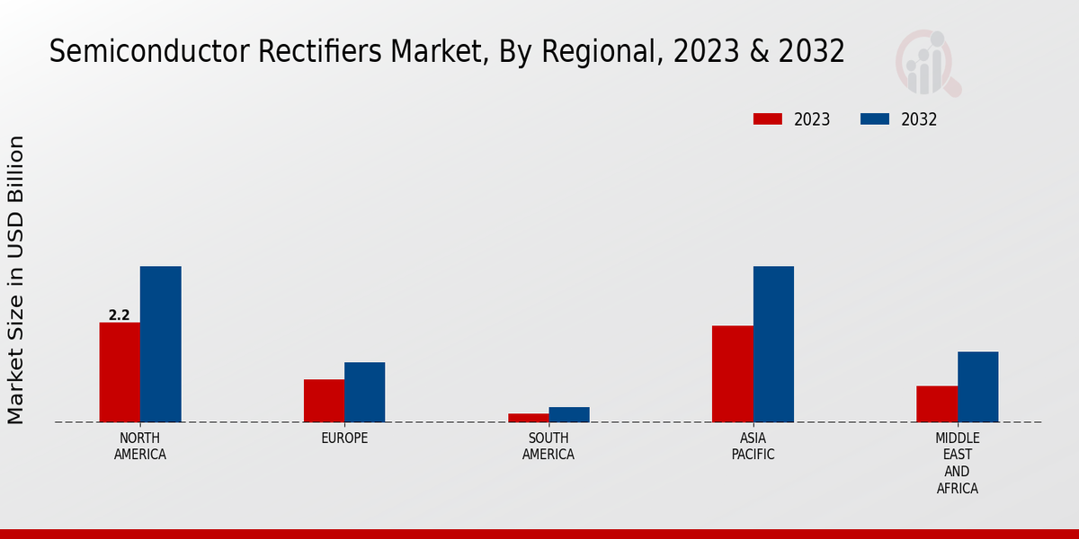 Semiconductor Rectifiers Market Regional Insights